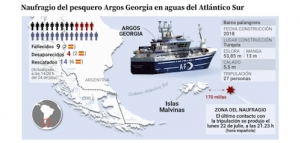 Todo lo que se sabe del naufragio en Malvinas: qué provocó la tragedia y por qué navegaban "a la capa" contra la tormenta
